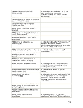 397 (formalities of registration             In subsection (1), paragraph (b) for the
(debentures))                                word "resolutions" substitute
                                             "determinations of the limited liability
                                             partnership".

398 (verification of charge on property
outside United Kingdom)

399 (company's duty to register
charges it creates)

400 (charges existing on property
acquired)

401 (register of charges to be kept by
registrar of companies)

402 (endorsement of certificate on
debentures)

403 (entries of satisfaction and             In subsection (1A), after "of the company"
release)[104]                                insert "or designated member,
                                             administrator or administrative receiver of
                                             the limited liability partnership".

404 (rectification of register of charges)   In subsection (1), omit the words "or
                                             shareholders".

405 (registration of enforcement of
security)

406 (companies to keep copies of
instruments creating charges)

407 (company's register of charges)          In subsection (1), for "limited company"
                                             substitute "company (including limited
                                             liability partnership)".

408 (right to inspect instruments which      In subsection (1) delete "in general
create charges etc.)                         meeting".

410 (charges void unless                     In subsection (4) delete paragraph (b) and
registered)[105]                             sub-paragraph (ii) of paragraph (c).In
                                             subsection (5) for "an incorporated
                                             company" substitute "a limited liability
                                             partnership".


411 (charges on property outside the
United Kingdom)

412 (negotiable instrument to secure
book debts)

413 (charges associated with                 In subsection (2)(b), for the word
debentures)                                  "resolutions" substitute "determinations of



                                                                                        311
 