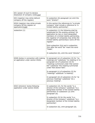 651 (power of court to declare
dissolution of company void)[131]

652 (registrar may strike defunct        In subsection (6) paragraph (a) omit the
company off the register)                word "director".

652A (registrar may strike private       In this section the references to "a private
company off the register on              company" shall include a reference to "a
application)[132]                        limited liability partnership".

subsection (1)                           In subsection (1) the following shall be
                                         substituted for the existing wording" On
                                         application by two or more designated
                                         members of a limited liability partnership,
                                         the registrar of companies may strike the
                                         limited liability partnership's name off the
                                         register".

                                         Omit subsection 2(a) and in subsection
                                         2(b) after the word "be" insert the word
                                         "made".

                                         In subsection (6), omit the word "director".


652B (duties in connection with making   In paragraph (a) of subsection (5) for "no
an application under section 652A)       meetings are" substitute "no meeting is".In
                                         paragraph (b) of subsection (5) for
                                         "meetings summoned under that section
                                         fail" substitute "the meeting summoned
                                         under that section fails".

                                         In paragraph (c) of subsection (5) for
                                         "meetings" substitute "a meeting".

                                         In paragraph (d) of subsection (5) for "at
                                         previous meetings" substitute "at a
                                         previous meeting".


652C (directors' duties following        In subsection (2), for the words "is a
application under section 652A)          director of the company" substitute "is a
                                         designated member of the limited liability
                                         partnership".In subsection (2) omit
                                         paragraph (d).

                                         In subsection (5) for the words "is a
                                         director of the company" substitute "is a
                                         designated member of the limited liability
                                         partnership".

                                         In subsection (6), omit paragraph (d).




                                                                                    316
 