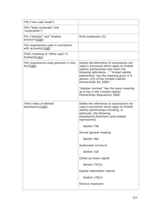 739 ("non-cash asset")

740 ("body corporate" and
"corporation")

741 ("director" and "shadow               Omit subsection (3).
director")[159]

742 (expressions used in connection
with accounts)[160]

743A (meaning of "office copy" in
Scotland)[161]

744 (expressions used generally in this   Delete the definitions of expressions not
Act)[162]                                 used in provisions which apply to limited
                                          liability partnerships and insert the
                                          following definitions - " "limited liability
                                          partnership" has the meaning given it in
                                          section 1(2) of the Limited Liability
                                          Partnerships Act 2000.".

                                          "shadow member" has the same meaning
                                          as it has in the Limited Liability
                                          Partnerships Regulations 2000.


744A (index of defined                    Delete the references to expressions not
expressions)[163]                         used in provisions which apply to limited
                                          liability partnerships including, in
                                          particular, the following
                                          expressions:Allotment (and related
                                          expressions)

                                             Section 738

                                          Annual general meeting

                                             Section 366

                                          Authorised minimum

                                             Section 118

                                          Called up share capital

                                             Section 737(1)

                                          Capital redemption reserve

                                             Section 170(1)

                                          Elective resolution




                                                                                     323
 