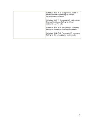Schedule 21C, Pt I, paragraph 7 credit or
financial institution failing to deliver
accounting documents;

Schedule 21C, Pt II, paragraph 15 credit or
financial institution failing to deliver
accounts and reports;

Schedule 21D, Pt I, paragraph 5 company
failing to deliver accounting documents;

Schedule 21D, Pt I, Paragraph 13 company
failing to deliver accounts and reports.




                                        335
 