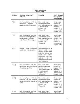 FIFTH SCHEDULE
                                    PENALTIES

Section   General nature of              Penalty                Daily default
          offence                                               fine (where
                                                                applicable)

7 (1)     Non-compliance with the        Fine which may         Which may
          provision   relating  to       extend to Rupees       extend to
          appointment of Manager         Five Lakh subject to   Rupees Five
                                         a minimum of           Hundred
                                         Rupees Ten             subject to a
                                         Thousand.              minimum of
                                                                Rupees fifty.

7 (3)     Non-compliance with the        Fine which may         Which may
          provision relating to filing   extend to Rupees       extend to
          of particulars, consent        One Lakh subject to    Rupees Five
          and change of manager.         a minimum of           Hundred
                                         Rupees Ten             subject to a
                                         Thousand.              minimum of
                                                                Rupees Fifty.

8 (3)     Making false statement         Imprisonment for a
          relating to incorporation      term    which   may
                                         extend to two years
                                         and also with a fine
                                         which may extend
                                         to Rupees Five Lakh
                                         subject     to     a
                                         minimum of Rupees
                                         Ten Thousand.

10 (4)    Non-compliance with the        Fine which may         Which may
          provisions relating change     extend to Rupees       extend to
          of registered office           Twenty Five            Rupees Five
                                         Thousand subject to    Hundred
                                         a minimum of           subject to a
                                         Rupees Two             minimum of
                                         Thousand.              Rupees Fifty.

12 (8)    Non-compliance with the        Fine which may         Which may
          direction of the Central       extend to Rupees       extend to
          Government for change of       Five Lakh subject to   Rupees Five
          name                           a minimum of           Hundred
                                         Rupees Ten             subject to a
                                         Thousand.              minimum of
                                                                Rupees fifty.

13 (2)    Non-compliance with the        Fine which may         Which may
          provision relating to          extend to Rupees       extend to



                                                                                45
 