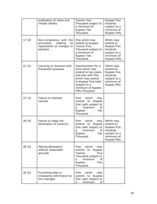 publication of name and      Twenty Five            Rupees Five
         limited liability            Thousand subject to    Hundred
                                      a minimum of           subject to a
                                      Rupees Two             minimum of
                                      Thousand.              Rupees Fifty.

17 (4)   Non-compliance with the      Fine which may         Which may
         provisions    relating  to   extend to Rupees       extend to
         registration of changes in   Twenty Five            Rupees Five
         partners                     Thousand subject to    Hundred
                                      a minimum of           subject to a
                                      Rupees Two             minimum of
                                      Thousand.              Rupees Fifty.

21 (2)   Carrying on business with    Imprisonment for a     Which may
         fraudulent purposes          term which may         extend to
                                      extend to two years    Rupees Five
                                      and also with fine     Hundred
                                      which may extend       subject to a
                                      to Rupees Five Lakh    minimum of
                                      subject to a           Rupees fifty.
                                      minimum of Rupees
                                      Fifty Thousand.

27 (3)   Failure to maintain          Fine   which   may
         records                      extend to Rupees
                                      One Lakh subject to
                                      a    minimum     of
                                      Rupees         Ten
                                      Thousand.

28 (4)   Failure to lodge the         Fine   which   may     Which may
         declaration of solvency      extend to Rupees       extend to
                                      One Lakh subject to    Rupees Five
                                      a    minimum      of   Hundred
                                      Rupees         Ten     subject to a
                                      Thousand.              minimum of
                                                             Rupees fifty.

28 (5)   Making declaration           Fine   which   may
         without reasonable           extend to Rupees
         grounds                      Twenty         Five
                                      Thousand subject to
                                      a    minimum     of
                                      Rupees         Two
                                      Thousand.

28 (6)   Furnishing false or          Fine  which    may
         misleading information to    extend to Rupees
         the manager                  One Lakh subject to
                                      a    minimum     of



                                                                             46
 