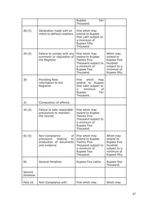 Rupees           Ten
                                         Thousand.

28 (7)     Declaration made with an      Fine which may
           intent to defraud creditors   extend to Rupees
                                         Five Lakh subject to
                                         a minimum of
                                         Rupees Fifty
                                         Thousand.

29 (3)     Failure to comply with any    Fine which may         Which may
           summons or requisition of     extend to Rupees       extend to
           the Registrar                 Twenty Five            Rupees Five
                                         Thousand subject to    Hundred
                                         a minimum of           subject to a
                                         Rupees Two             minimum of
                                         Thousand.              Rupees fifty.

30         Providing false               Fine   which   may
           information to the            extend to Rupees
           Registrar                     One Lakh subject to
                                         a    minimum      of
                                         Rupees         Ten
                                         Thousand.

31         Composition of offence

34 (2)     Failure to take reasonable    Fine which may
           precautions to maintain       extend to Rupees
           the records                   Twenty Five
                                         Thousand subject to
                                         a minimum of
                                         Rupees Two
                                         Thousand.

42 (5)     Non-Compliance        of      Fine which may         Which may
           provisions   relating to      extend to Rupees       extend to
           production of documents       Twenty Five            Rupees Five
           and evidence                  Thousand subject to    Hundred
                                         a minimum of           subject to a
                                         Rupees Two             minimum of
                                         Thousand.              Rupees fifty.

66         General Penalties             Rupees Five Lakhs.     Rupees One
                                                                Thousand.

Second
Schedule

Para 16    Non-Compliance with           Fine which may         Which may



                                                                                47
 
