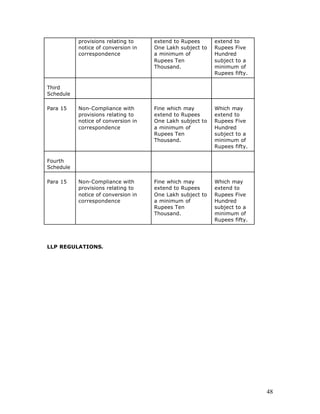 provisions relating to    extend to Rupees      extend to
           notice of conversion in   One Lakh subject to   Rupees Five
           correspondence            a minimum of          Hundred
                                     Rupees Ten            subject to a
                                     Thousand.             minimum of
                                                           Rupees fifty.

Third
Schedule

Para 15    Non-Compliance with       Fine which may        Which may
           provisions relating to    extend to Rupees      extend to
           notice of conversion in   One Lakh subject to   Rupees Five
           correspondence            a minimum of          Hundred
                                     Rupees Ten            subject to a
                                     Thousand.             minimum of
                                                           Rupees fifty.

Fourth
Schedule

Para 15    Non-Compliance with       Fine which may        Which may
           provisions relating to    extend to Rupees      extend to
           notice of conversion in   One Lakh subject to   Rupees Five
           correspondence            a minimum of          Hundred
                                     Rupees Ten            subject to a
                                     Thousand.             minimum of
                                                           Rupees fifty.




LLP REGULATIONS.




                                                                           48
 