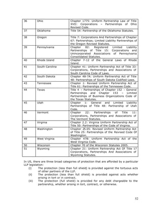 36        Ohio                     Chapter 1775: Uniform Partnership Law of Title
                                   XVII: Corporations – Partnerships of Ohio
                                   Revised Code.
37        Oklahoma                 Title 54: Partnership of the Oklahoma Statutes.

38        Oregon                   Title 7: Corporations And Partnerships of Chapter
                                   67: Partnerships; Limited Liability Partnerships of
                                   the Oregon Revised Statutes.
39        Pennsylvania             Chapter     82:   Registered    Limited     Liability
                                   Partnerships of Title 15: Corporations and
                                   Unincorporated Associations of Pennsylvania
                                   Consolidated Statutes.
40        Rhode Island             Chapter 7-12 of the General Laws of Rhode
                                   Island.
41        South Carolina           Chapter 41: Uniform Partnership Act of Title 33:
                                   Corporations, Partnerships and Associations of
                                   South Carolina Code of Laws.
42        South Dakota             Chapter 48-7A: Uniform Partnership Act of Title
                                   48: Partnerships of South Dakota Codified Laws.
43        Tennessee                Chapter 1: Revised Uniform Partnership Act of
                                   Title 61: Partnerships of the Tennessee Code.
44        Texas                    Title 4 – Partnerships of Chapter 152 - General
                                   Partnerships and Chapter 153 – Limited
                                   Partnerships of Business Organizations Code of
                                   the Texas Statutes.
45        Utah                     Chapter 1: General and Limited Liability
                                   Partnerships of Title 48: Partnership of Utah
                                   Code.
46        Vermont                  Chapter     22:   Partnerships    of    Title   11:
                                   Corporations, Partnerships and Associations of
                                   The Vermont Statutes.
47        Virginia                 Chapter 2.2: Virginia Uniform Partnership Act of
                                   Title 50: Partnerships of the Code of Virginia.
48        Washington               Chapter 25.05: Revised Uniform Partnership Act
                                   of Title 25: Partnerships of the Revised Code Of
                                   Washington.
49        West Virginia            Chapter 47B: Uniform Partnership Act of the
                                   West Virginia Code.
50        Wisconsin                Chapter 70 of the Wisconsin Statutes 2005.
51        Wyoming                  Chapter 21: Uniform Partnership Act Of Title 17
                                   Corporations, Partnerships And Associations of
                                   Wyoming Statutes.

In US, there are three broad categories of protection that are afforded by a particular
LLP legislation:
    (i)     The protection (less than full shield) is provided against the tortuous acts
            of other partners of the LLP.
    (ii)    The protection (less than full shield) is provided against acts whether
            arising in tort or in contract.
    (iii)   The protection (full shield) is provided for any debt chargeable to the
            partnership, whether arising in tort, contract, or otherwise.




                                                                                      52
 