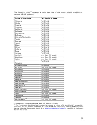 The following table 1 3 provides a bird’s eye view of the liability shield provided by
various US LLP statutes.

 Name of the State                     Full Shield or Less
 Alabama                               Full Shield
 Alaska                                Full Shield
 Arizona                               Full Shield
 Arkansas                              Full Shield
 California                            Full Shield
 Colorado                              Full Shield
 Connecticut                           Full Shield
 Delaware                              Full Shield
 District of Columbia                  Full Shield
 Florida                               Full Shield
 Georgia                               Full Shield
 Hawaii                                Full Shield
 Idaho                                 Full Shield
 Illinois                              Full Shie ld
 Indiana                               Full Shield
 Iowa                                  Full Shield
 Kansas                                Full Shield
 Kentucky                              Less than full shield
 Louisiana                             Less than full shield
 Maine                                 Less than full shield
                                       Full Shield
 Maryland
 Massachusetts                         Full Shield
 Michigan                              Less than full   shield
 Minnesota                             Full Shield
 Mississippi                           Full Shield
 Missouri                              Full Shield
 Montana                               Full Shield
 Nebraska                              Full Shield
 Nevada                                Full Shield
 New Hampshire                         Full Shield
 New Jersey                            Full Shield
 New Mexico                            Full Shield
 New York                              Full Shield
 North Carolina                        Less than full   shield
 North Dakota                          Full Shield
 Ohio                                  Less than full   shield
 Oklahoma                              Full Shield
 Oregon                                Full Shield
 Pennsylvania 1 4                      Less than full   shield

13
  Limit Practice Liability by Sandra K. Miller and James J. Tucker III.
14
  The Pennsylvania legislature has introduced a proposal to extend a full shield to LLPs engaged in
accounting, law and medicine. Senate bill 392 (2005 PA SB 392) can be found online in the Pennsylvania
General Assembly Electronic Bill Room. Go to www.legis.state.pa.us/index.cfm, type S392 in the search
box and click on Go.




                                                                                                   53
 