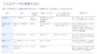 10 
どんなデータを連携するか
項目 内容 freee取引
反映先
推奨デフォルト値 ユーザーに選択させる
場合の選択肢の例
考慮ポイント
取引種別 売上・手数料など 収支・
勘定科目
取引種別に応じた収
支と勘定科目
参考情報
売上、手数料、送料、ポイント、キャンセ
ルについては連携されることが望ましい
消費税の扱い・
税率
課税売上か非課税売上
か等
税区分 取引内容に応じた
税区分
店舗、品目などの条件に応
じた設定を可能とする
税区分は「課税売上10%」など、税率に
応じ適切なものを用いる。
国外取引もある場合、「輸出売上」や
「非課売上」も選択できるよう考慮する
必要がある。参考情報
基準日 いつ発生した取引か 発生日 発送完了日 発送完了日 / 受注日 売上の場合、原則「発送完了時点」が
望ましいが、その事業所基準や決済方
法によることもある
連携サービス データ連携元のサービス
名称
メモタグ ECサービス名称 入金消込時の検索性向上、自動登録
ルールが設定しやすいよう連携推奨
決済手段 銀行振込、クレジットカー
ド払いなど
メモタグ 決済手段 ECサービスからの一括入金だけでなく
複数の入金経路がある場合、入金消込
時の検索性向上のため連携推奨
特に下記5項目で、連携可能な項目はすべて連携することが望ましいと考えられます。
 