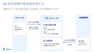 4 
EC会計処理の基本的な考え方
ECサービス  金融機関等 
入金/出金情報 
売上/支出情報 
① 売上取引作成 
[収入] 
　売上, 各種手数料 
 
[支出] 
　キャンセル, 各種手数料 
② 入金消込  ・銀行振込
・クレカ払い
・ECサイト代行
　・・・
①で計上された未決済取引
(売掛金)の消し込み 
・売上
・キャンセル
・手数料支払
　・・・
※都度 
※基本、日次合計 
(または注文単位) 
掛取引として「売上取引作成」「入金消込」2つの処理を行います
 