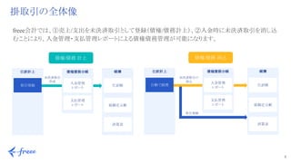 5 
freee会計では、①売上/支出を未決済取引として登録（債権/債務計上）、②入金時に未決済取引を消し込
むことにより、入金管理・支払管理レポートによる債権債務管理が可能になります。
掛取引の全体像
仕訳計上
取引登録
帳簿
仕訳帳
総勘定元帳
試算表
債権債務台帳
支払管理
レポート
入金管理
レポート
仕訳計上
自動で経理
帳簿
仕訳帳
総勘定元帳
試算表
債権債務台帳
支払管理
レポート
入金管理
レポート
未決済取引の
消込
取引登録
債権/債務 計上 債権/債務 消込
未決済取引
作成
 