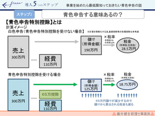 導入 つのステップ
【青色申告特別控除】とは
計算イメージ
売上
白色申告（青色申告特別控除を受けない場合】
儲け
（所得金額）
※計算を簡略化する為,基礎控除等の各種控除は未考慮
税金
（所得税,住民税）
青色申告特別控除を受ける場合
売上
経費
経費
６５万控除
儲け
（所得金額）
税金
（所得税,住民税）
６５万円儲けが減少するので
儲けから算出される税金も減る
×税率
×税率
事業を始めたら最低限知っておきたい青色申告の話
青色申告する意味あるの？ステップ2
190万円 28.5万円
所得税5％
住民税10％
110万円
300万円
300万円
110万円
125万円
所得税5％
住民税10％
18.75万円
 