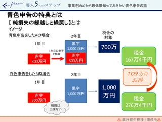 導入 つのステップ
【 純損失の繰越しと繰戻し】とは
イメージ
青色申告をしたAの場合
1年目
2年目
赤字
300万円
黒字
1,000万円
赤字
300万円
1年目の赤字
と相殺
700万
税金の
対象
税金
167万4千円
白色申告をしたBの場合
1年目
2年目
赤字
300万円
黒字
1,000万円
1,000
万円 税金
276万4千円相殺は
出来ない
万円
お得
青色申告の特典とは
事業を始めたら最低限知っておきたい青色申告の話
 