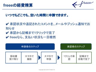 ⏦ㄳ⪅䛾䝇䝔䝑䝥 ᢎㄆ⪅䛾䝇䝔䝑䝥 
Copyright 2012-2014 © freee K. K. 
freee䛾⤒㈝⢭⟬ 
䛔䛴䛷䜒䛹䛣䛷䜒䚸✵䛔䛯᫬㛫䛻⏦ㄳ䛷䛝䜎䛩䚹 
䘠 ᢎㄆ≧ἣ䜔㏣グ䛥䜜䛯䝁䝯䞁䝖䜢䚸䝯䞊䝹䜔䝥䝑䝅䝳㏻▱䛷䛚 
...