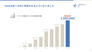サービス開始5年で100万事業所突破
freeeは多くの方に利用されるようになりました
2014.3 2015.3 2016.3 2017.3 2018.3
1,000,000
事業所数累計
800,000
600,000
300,000
65,000
5
 