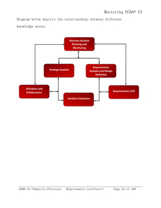 2006-16 ©Adaptive Processes Requirements excellence! Page 23 of 169
Mastering ECBA® V3
Diagram below depicts the relationships between different
knowledge areas:
 