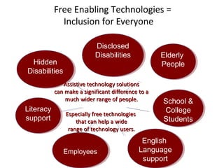 Free Enabling Technologies =
Inclusion for Everyone

Hidden
Hidden
Disabilities
Disabilities

Disclosed
Disclosed
Disabilities
Disabilities

Elderly
Elderly
People
People

Assistive technology solutions
can make a significant difference to a
much wider range of people.

Literacy
Literacy
support
support

Especially free technologies
that can help a wide
range of technology users.

Employees
Employees

School &
School &
College
College
Students
Students

English
English
Language
Language
support
support

 