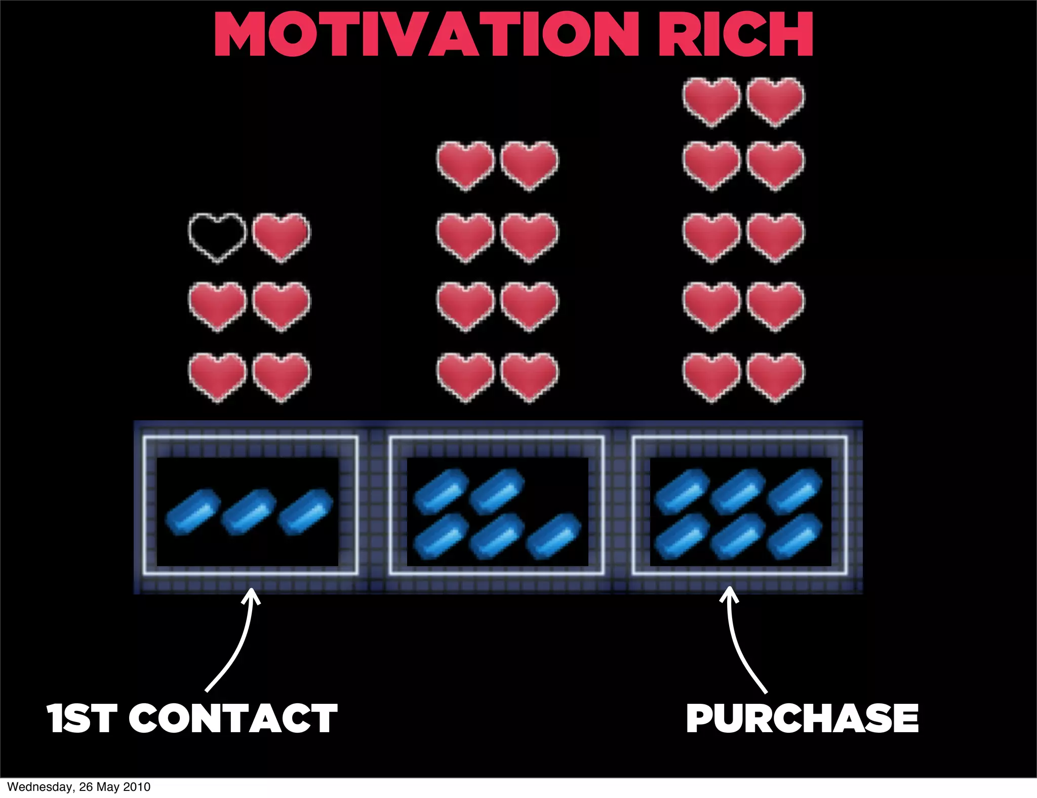 MOTIVATION RICH




      1ST CONTACT                   PURCHASE
Wednesday, 26 May 2010
 