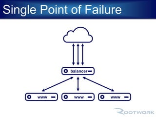 Single Point of Failure 
balancer 
www www www 
 