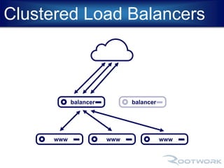 Clustered Load Balancers 
balancer balancer 
www www www 
 