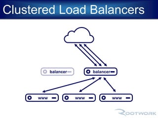 Clustered Load Balancers 
balancer balancer 
www www www 
 