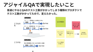アジャイルQAで実現したいこと
普通にやるとQAのテスト工数がかかってしまう種類のプロダクトで
テスト工数がかかってたので、変えたかった。
コミュニケー
ションの
断絶
QAのドメイン
知識が足りな
い
安全側に
倒しすぎる
テスト実施ま
でが遅い！
QAの問題点
ドメイン（決
済とか）の知
識が必要
 