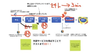 エンジニアに
相談して、改
造してもらう
→
これを考えたのは
おりょうさん
申し込み～アクティベートまで
通常だと24h
外部サービスを飛ばすことで
テストまで3分！！ もちろんフルでや
るときは24時間か
けて実施する。
以前はずっと待っていた
 