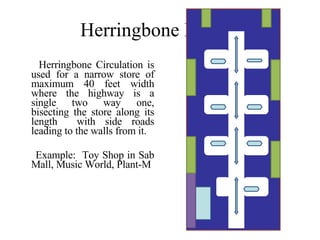 Herringbone Layout Herringbone Circulation is used for a narrow store of maximum 40 feet width where the highway is a single two way one, bisecting the store along its length  with side roads leading to the walls from it. Example:   Toy Shop in Sab Mall, Music World, Plant-M 