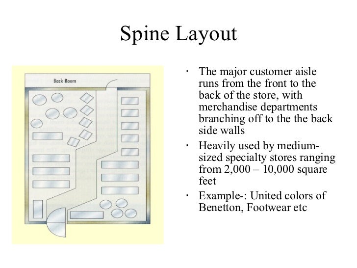 Retail Layout Problem | store layout Retail Layout Problem | store layout