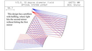 This design has a problem 
with baffling, where light 
hits the third mirror without 
hitting the first mirror 
 
