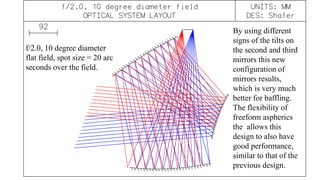 By using different 
signs of the tilts on 
the second and third 
mirrors this new 
configuration of 
mirrors results, 
which is very much 
better for baffling. 
The flexibility of 
freeform aspherics 
the allows this 
design to also have 
good performance, 
similar to that of the 
previous design. 
f/2.0, 10 degree diameter 
flat field, spot size = 20 arc 
seconds over the field. 
 