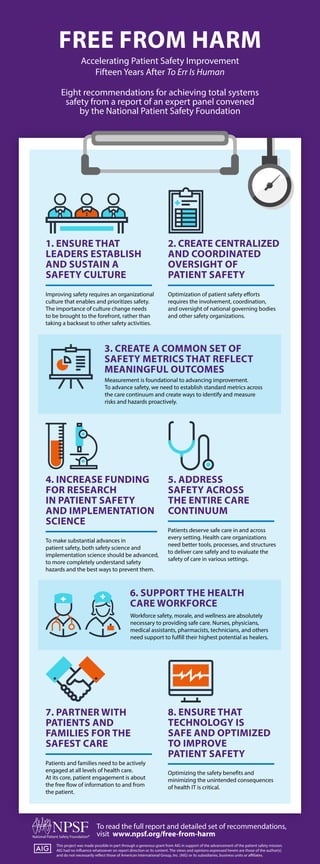 FREE FROM HARM
Accelerating Patient Safety Improvement
Fifteen Years After To Err Is Human
Eight recommendations for achieving total systems
safety from a report of an expert panel convened
by the National Patient Safety Foundation
1. ENSURE THAT
LEADERS ESTABLISH
AND SUSTAIN A
SAFETY CULTURE
2. CREATE CENTRALIZED
AND COORDINATED
OVERSIGHT OF
PATIENT SAFETY
Optimization of patient safety efforts
requires the involvement, coordination,
and oversight of national governing bodies
and other safety organizations.
3. CREATE A COMMON SET OF
SAFETY METRICS THAT REFLECT
MEANINGFUL OUTCOMES
Measurement is foundational to advancing improvement.
To advance safety, we need to establish standard metrics across
the care continuum and create ways to identify and measure
risks and hazards proactively.
8. ENSURE THAT
TECHNOLOGY IS
SAFE AND OPTIMIZED
TO IMPROVE
PATIENT SAFETY
Optimizing the safety benefits and
minimizing the unintended consequences
of health IT is critical.
6. SUPPORT THE HEALTH
CARE WORKFORCE
Workforce safety, morale, and wellness are absolutely
necessary to providing safe care. Nurses, physicians,
medical assistants, pharmacists, technicians, and others
need support to fulfill their highest potential as healers.
To read the full report and detailed set of recommendations,
visit www.npsf.org/free-from-harm
This project was made possible in part through a generous grant from AIG in support of the advancement of the patient safety mission.
AIG had no influence whatsoever on report direction or its content. The views and opinions expressed herein are those of the author(s)
and do not necessarily reflect those of American International Group, Inc. (AIG) or its subsidiaries, business units or affiliates.
Improving safety requires an organizational
culture that enables and prioritizes safety.
The importance of culture change needs
to be brought to the forefront, rather than
taking a backseat to other safety activities.
5. ADDRESS
SAFETY ACROSS
THE ENTIRE CARE
CONTINUUM
4. INCREASE FUNDING
FOR RESEARCH
IN PATIENT SAFETY
AND IMPLEMENTATION
SCIENCE
To make substantial advances in
patient safety, both safety science and
implementation science should be advanced,
to more completely understand safety
hazards and the best ways to prevent them.
7. PARTNER WITH
PATIENTS AND
FAMILIES FOR THE
SAFEST CARE
Patients and families need to be actively
engaged at all levels of health care.
At its core, patient engagement is about
the free flow of information to and from
the patient.
Patients deserve safe care in and across
every setting. Health care organizations
need better tools, processes, and structures
to deliver care safely and to evaluate the
safety of care in various settings.
 