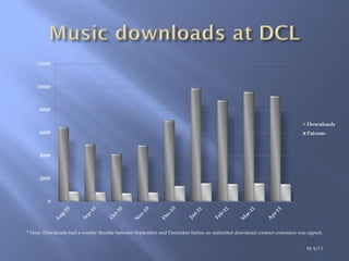 ht 5/11 * Note: Downloads had a weekly throttle between September and December before an unlimited download contract extension was signed. 