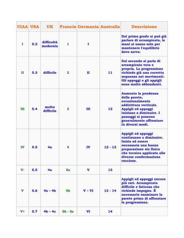 FREE CLIMBING ratings comparison table
