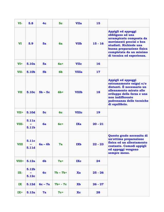 FREE CLIMBING ratings comparison table