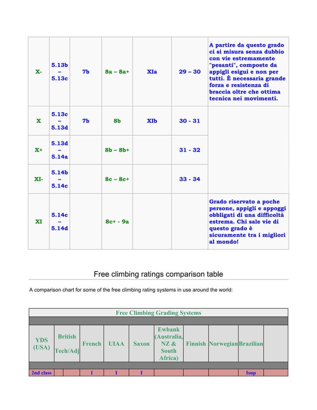 FREE CLIMBING ratings comparison table