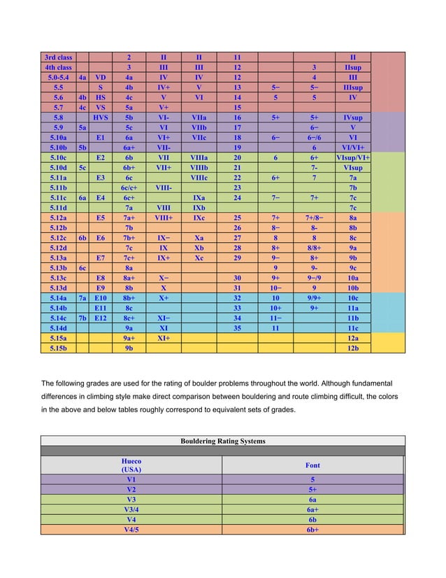 FREE CLIMBING ratings comparison table
