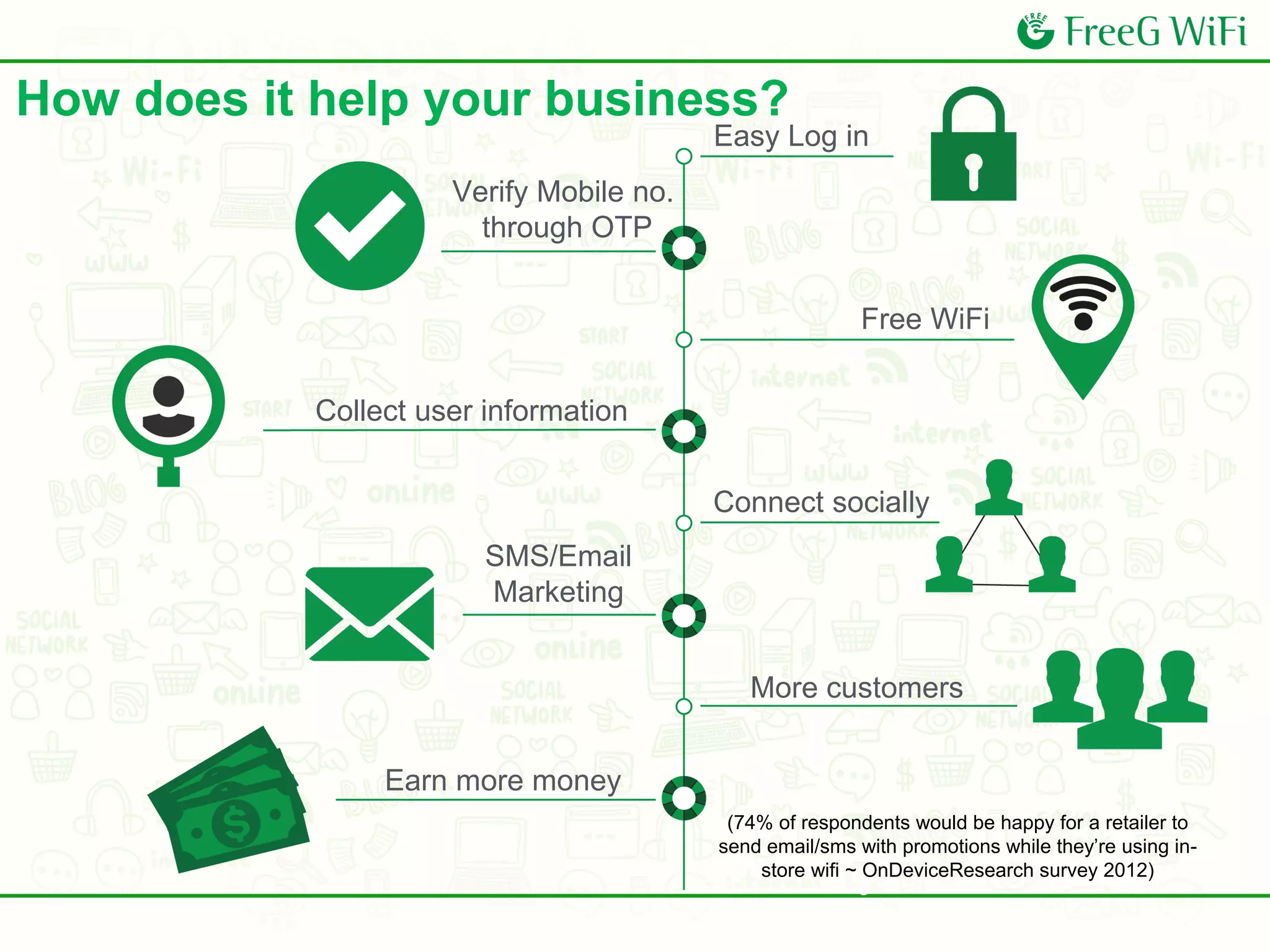 Easy Log in
Verify Mobile no.
through OTP
Free WiFi
Collect user information
Connect socially
SMS/Email
Marketing
More customers
Earn more money
(74% of respondents would be happy for a retailer to
send email/sms with promotions while they’re using in-
store wifi ~ OnDeviceResearch survey 2012)
How does it help your business?
 