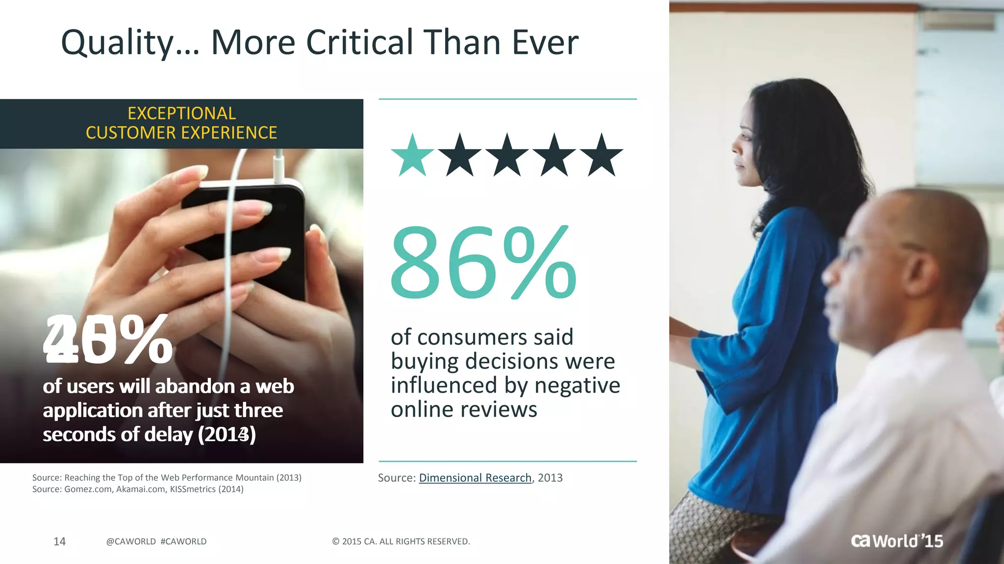 14 © 2015 CA. ALL RIGHTS RESERVED.@CAWORLD #CAWORLD
Quality… More Critical Than Ever
EXCEPTIONAL
CUSTOMER EXPERIENCE
Source: Reaching the Top of the Web Performance Mountain (2013)
Source: Gomez.com, Akamai.com, KISSmetrics (2014)
25%of users will abandon a web
application after just three
seconds of delay (2013)
40%of users will abandon a web
application after just three
seconds of delay (2014)
of consumers said
buying decisions were
influenced by negative
online reviews
86%
Source: Dimensional Research, 2013
 
