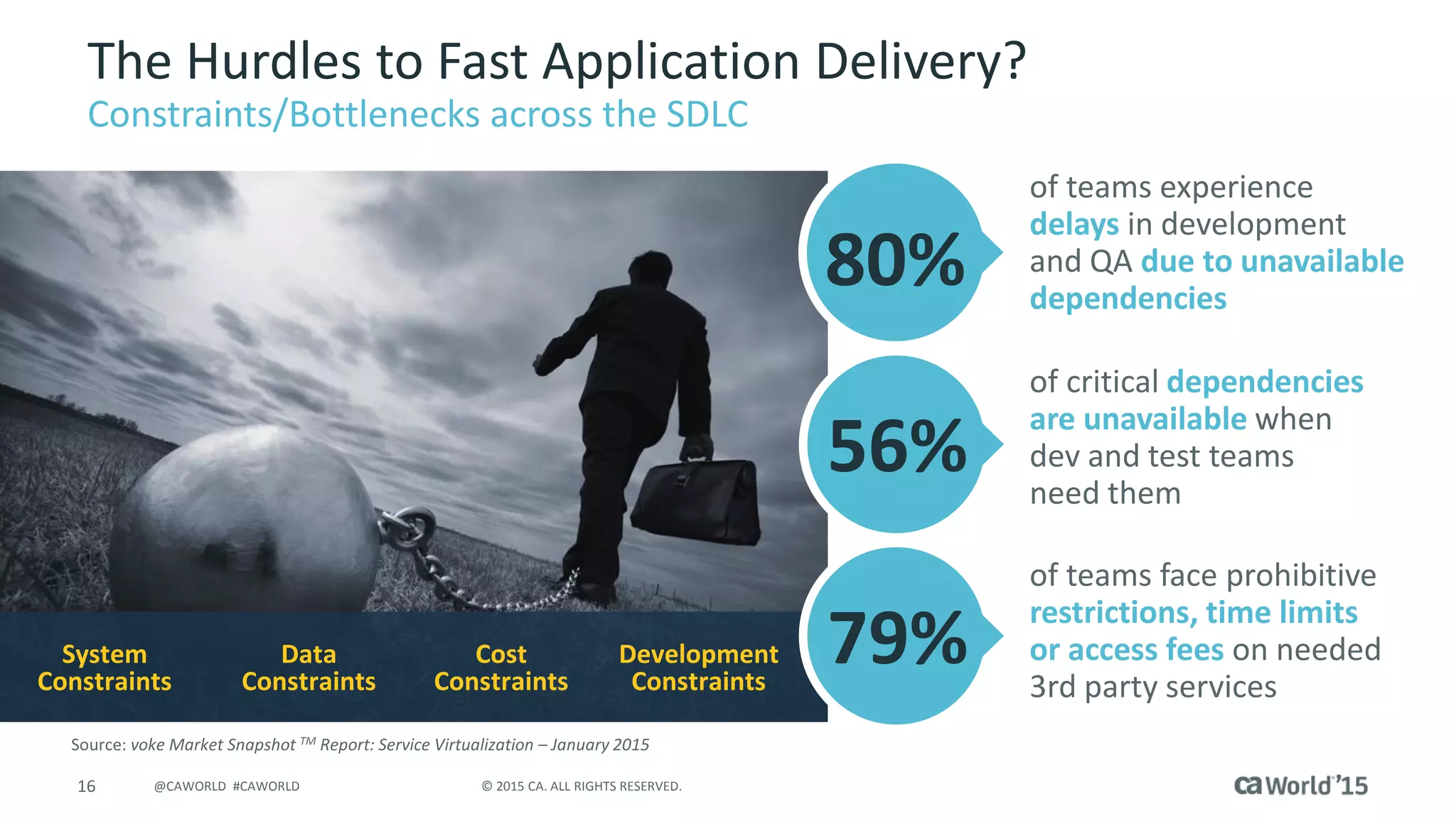 16 © 2015 CA. ALL RIGHTS RESERVED.@CAWORLD #CAWORLD
The Hurdles to Fast Application Delivery?
Constraints/Bottlenecks across the SDLC
Incomplete
Developmen
t
Data
Constraints
System
Constraints
Cost
Constraints
Development
Constraints
80%
56%
79%
of teams experience
delays in development
and QA due to unavailable
dependencies
of critical dependencies
are unavailable when
dev and test teams
need them
of teams face prohibitive
restrictions, time limits
or access fees on needed
3rd party services
Source: voke Market Snapshot TM Report: Service Virtualization – January 2015
 