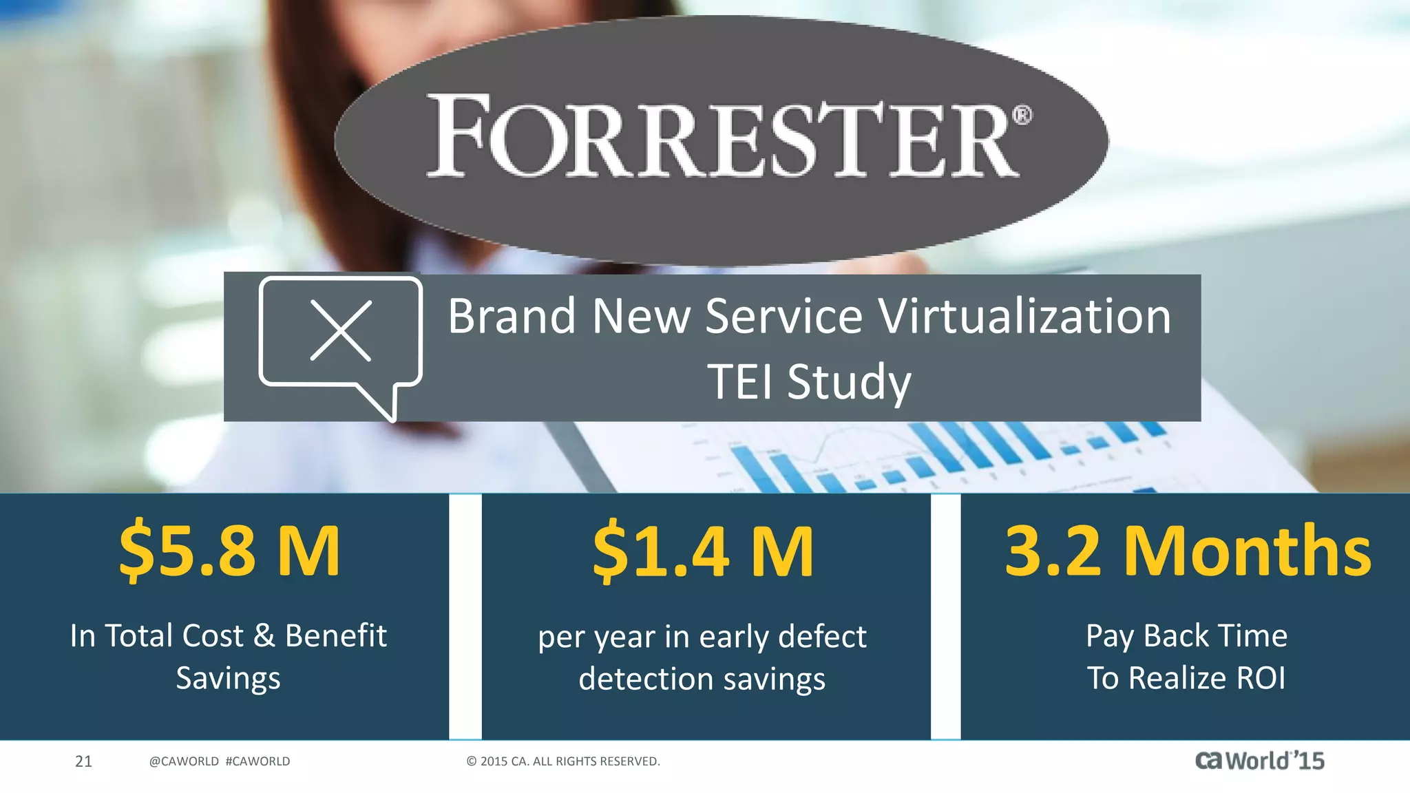 21 © 2015 CA. ALL RIGHTS RESERVED.@CAWORLD #CAWORLD
Brand New Service Virtualization
TEI Study
$5.8 M
In Total Cost & Benefit
Savings
$1.4 M
per year in early defect
detection savings
3.2 Months
Pay Back Time
To Realize ROI
 