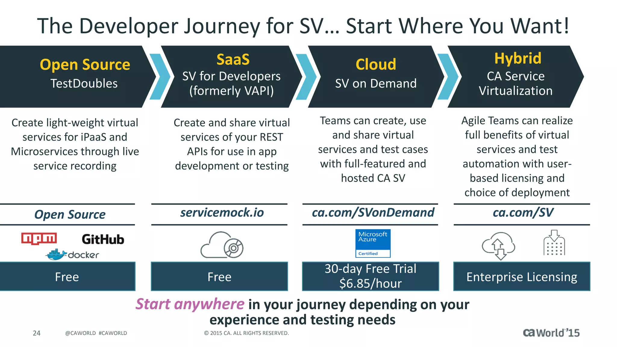 24 © 2015 CA. ALL RIGHTS RESERVED.@CAWORLD #CAWORLD
The Developer Journey for SV… Start Where You Want!
Agile Teams can realize
full benefits of virtual
services and test
automation with user-
based licensing and
choice of deployment
CA Service
Virtualization
Hybrid
Teams can create, use
and share virtual
services and test cases
with full-featured and
hosted CA SV
SV on Demand
Cloud
Create and share virtual
services of your REST
APIs for use in app
development or testing
SV for Developers
(formerly VAPI)
SaaS
Create light-weight virtual
services for iPaaS and
Microservices through live
service recording
TestDoubles
Open Source
Free Free
30-day Free Trial
$6.85/hour Enterprise Licensing
ca.com/SVca.com/SVonDemandservicemock.ioOpen Source
Start anywhere in your journey depending on your
experience and testing needs
 