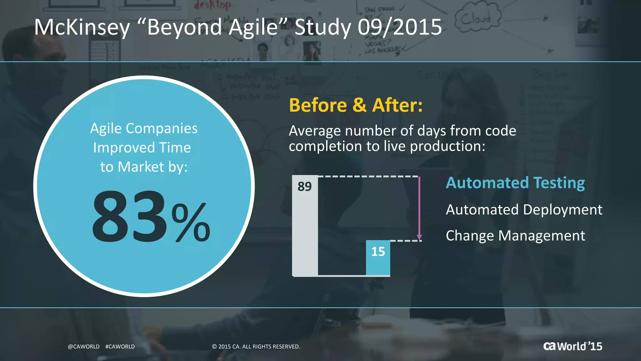 27 © 2015 CA. ALL RIGHTS RESERVED.@CAWORLD #CAWORLD
McKinsey “Beyond Agile” Study 09/2015
© 2015 CA. ALL RIGHTS RESERVED.@CAWORLD #CAWORLD
Before & After:
Average number of days from code
completion to live production:
89
15
Automated Testing
Automated Deployment
Change Management83%
Agile Companies
Improved Time
to Market by:
 