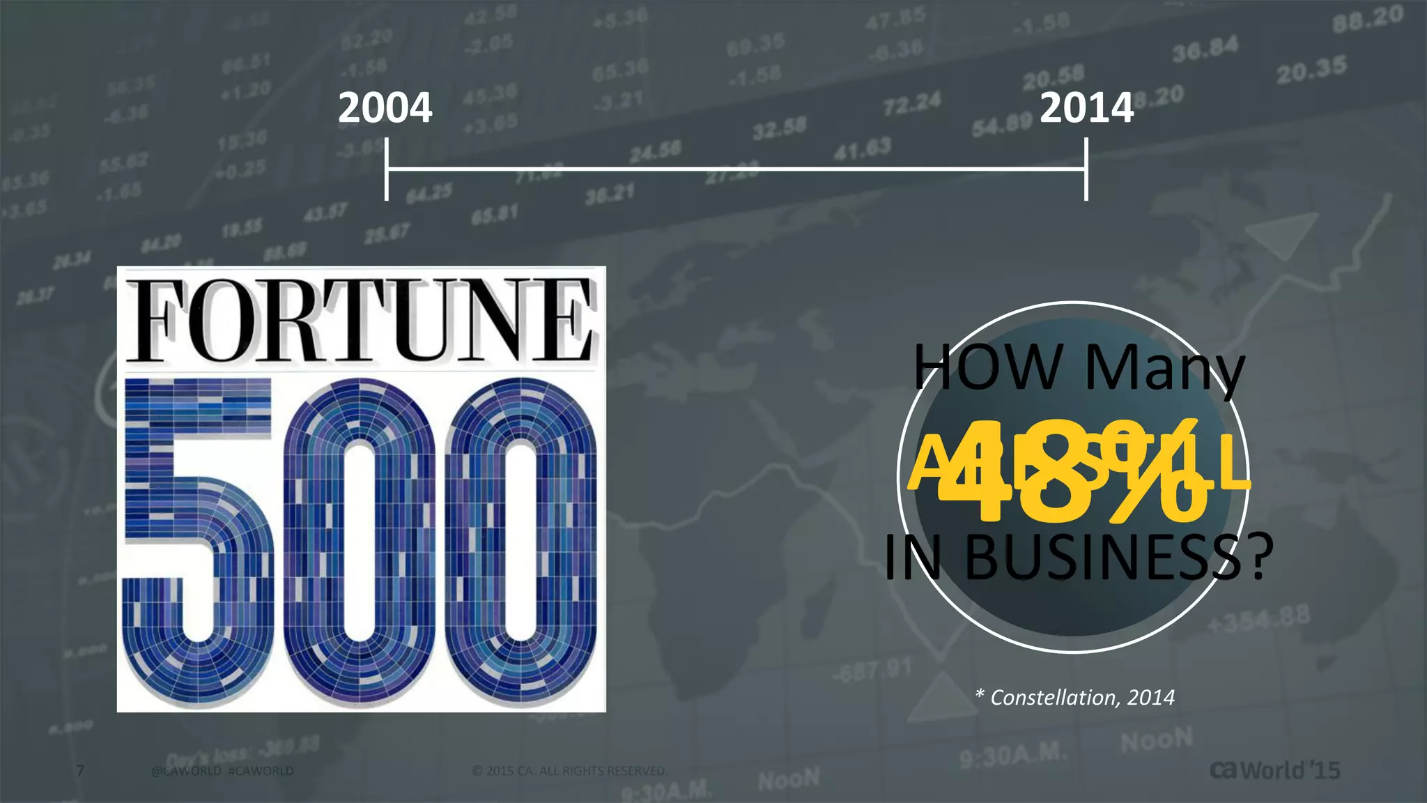 7 © 2015 CA. ALL RIGHTS RESERVED.@CAWORLD #CAWORLD
48%
2004 2014
HOW Many
ARE STILL
IN BUSINESS?
* Constellation, 2014
 