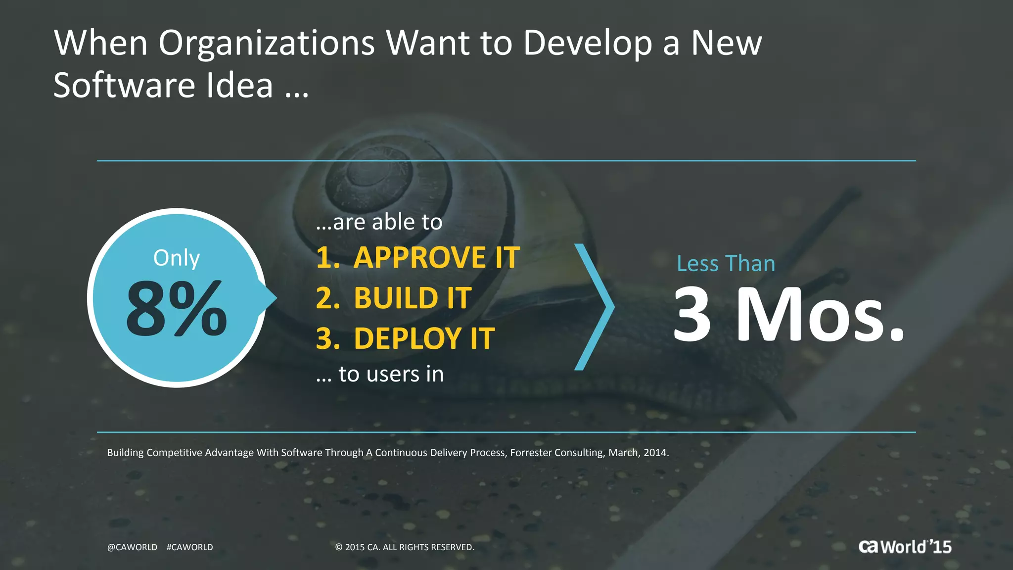 8 © 2015 CA. ALL RIGHTS RESERVED.@CAWORLD #CAWORLD
When Organizations Want to Develop a New
Software Idea …
Building Competitive Advantage With Software Through A Continuous Delivery Process, Forrester Consulting, March, 2014.
…are able to
1. APPROVE IT
2. BUILD IT
3. DEPLOY IT
… to users in
3 Mos.
Less Than
© 2015 CA. ALL RIGHTS RESERVED.@CAWORLD #CAWORLD
8%
Only
 