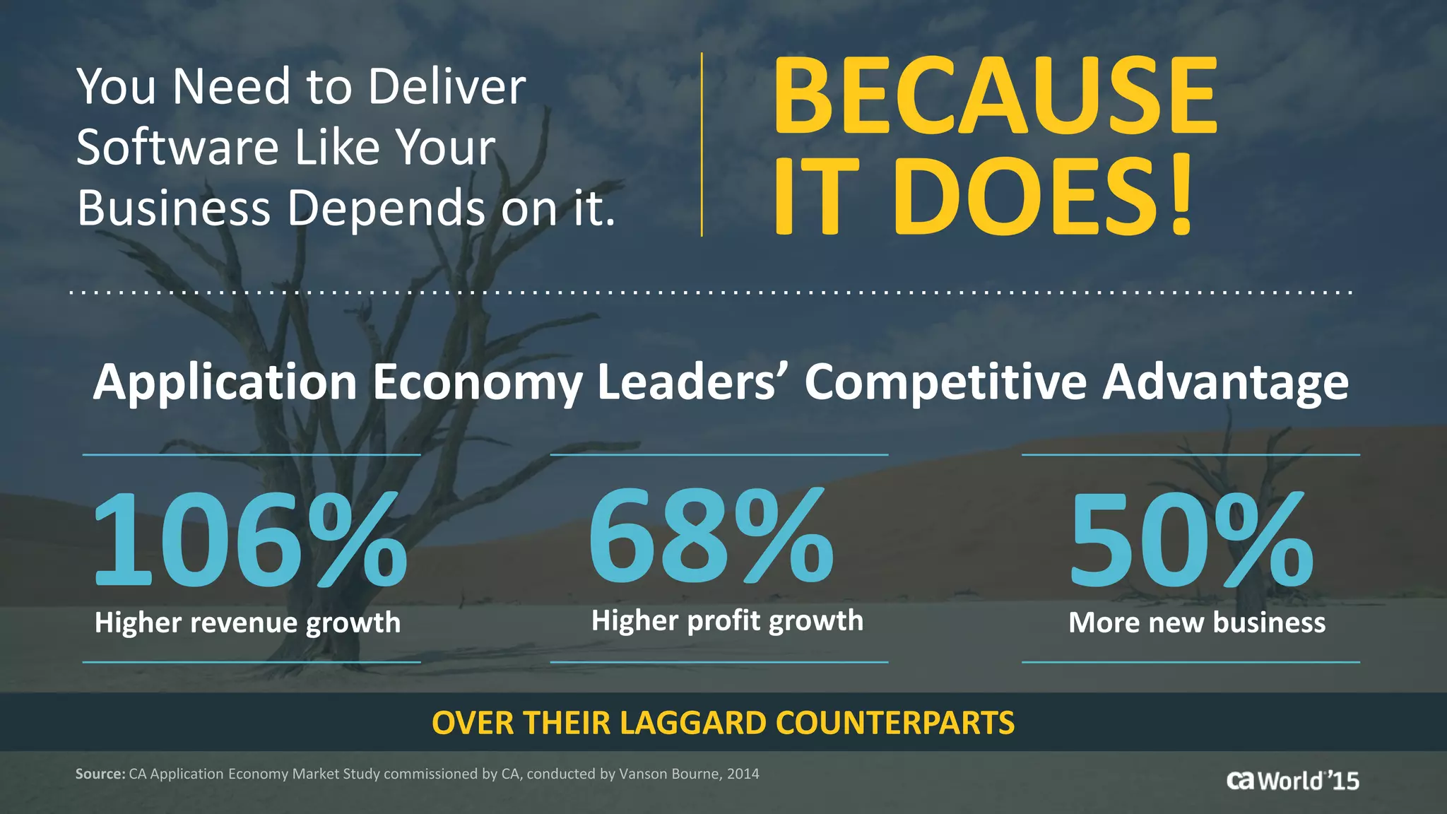 9 © 2015 CA. ALL RIGHTS RESERVED.@CAWORLD #CAWORLD
106%Higher revenue growth
68%Higher profit growth
OVER THEIR LAGGARD COUNTERPARTS
50%More new business
BECAUSE
IT DOES!
Application Economy Leaders’ Competitive Advantage
You Need to Deliver
Software Like Your
Business Depends on it.
 
