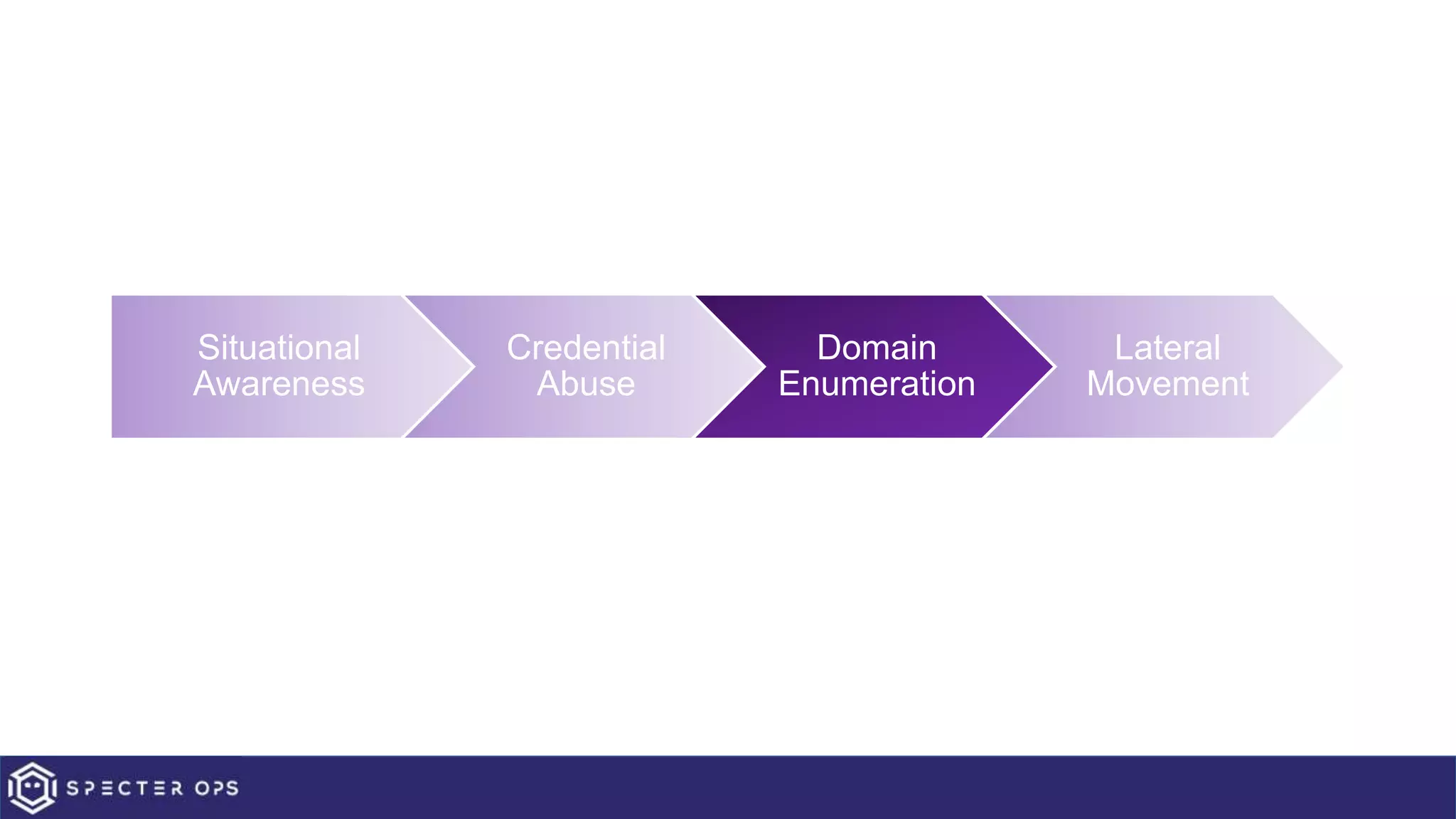Situational
Awareness
Credential
Abuse
Domain
Enumeration
Lateral
Movement
 