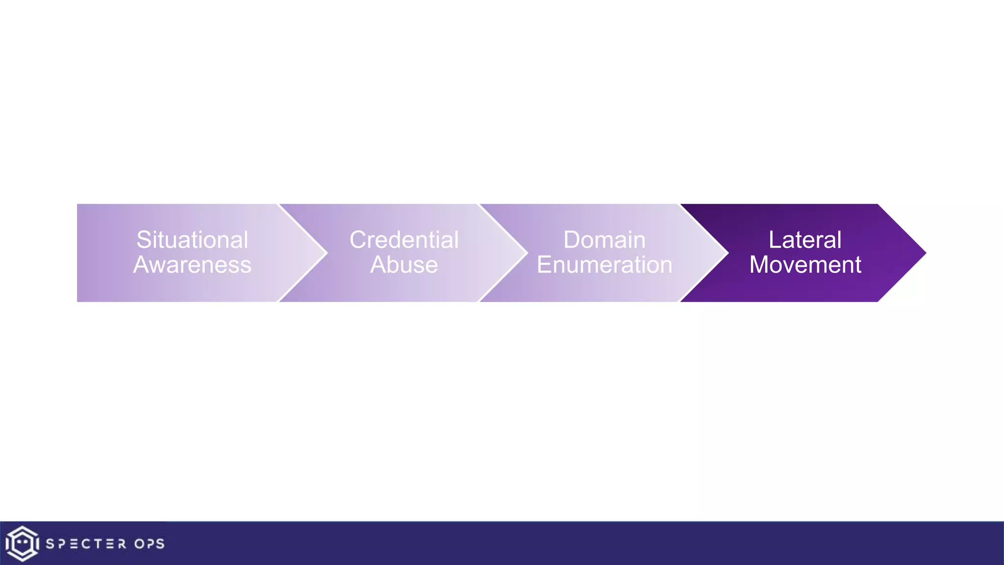 Situational
Awareness
Credential
Abuse
Domain
Enumeration
Lateral
Movement
 