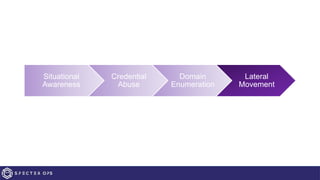 Situational
Awareness
Credential
Abuse
Domain
Enumeration
Lateral
Movement
 
