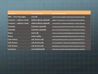 Contents
                  Real ﬁlename
           Backup ﬁlename
SMS / Text messages
       sms.db
                 3d0d7e5fb2ce288813306e4d4636395e047a3d28!

Contacts / address book
   AddressBook.sqlitedb
   adb8c77534444e97c31ff15924d50f3ed1fbd3b1!

Contacts / address book
   AddressBook.sqlitedb
   31bb7ba8914766d4ba40d6dfb6113c8b614be442!

Calendar
                  Calendar.sqlitedb
      14ee8cdc3e6e0220399ff210246e1c92b7df89a0!

Calendar
                  Calendar.sqlitedb
      2041457d5fe04d39d0ab481178355df6781e6858!

Notes
                     notes.db
               740b7eaf93d6ea5d305e88bb349c8e9643f48c3b!

Notes
                     notes.sqlite
           ca3bc056d4da0bbf88b5fb3be254f3b7147e639c!

Call history
              call_history.db
        a49bfab36504be1bf563c1d1813b05efd6076717!

Call history
              call_history.db
        ff1324e6b949111b2fb449ecddb50c89c3699a78!

Call history
              call_history.db
        2b2b0084a1bc3a5ac8c27afdf14afb42c61a19ca!

Locations
                 consolidated.db
        4096c9ec676f2847dc283405900e284a7c815836!
 