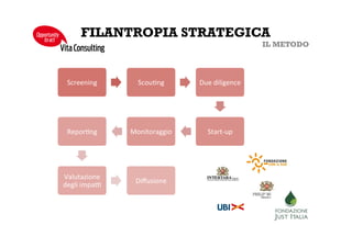 STAKEHOLDER ENGAGEMENT
•  Tagliato sui valori aziendali, col fine di migliorare il
clima interno, agevolare la comunicazione verso e
tra i dipendenti, rafforzare la legittimità aziendale
con gli stakeholder
•  Offre ai dipendenti l’opportunità di:
•  Aumentare la motivazione
•  Rafforzare il senso di appartenenza
•  Sviluppare competenze alternative
Volontariato
aziendale
•  Attivate in occasioni specifiche, consentono di
raccogliere le percezioni di particolari categorie di
stakeholder sugli impegni e i percorsi di
sostenibilità intrapresi
•  Personalizzati sulla base delle esigenze conoscitive
aziendali, spaziano da focus group con finalità
esplorative a indagini e sondaggi su pubblici ampi
Piattaforme di
consultazione
VitaConsulting
Opportunity
toact
 