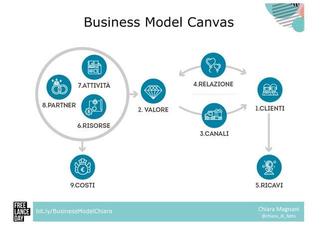 Creating A Business Model For Freelancers photo